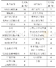 表1 2002—2018年CSSCI来源期刊国内管理学学科社会治理研究的期刊分布