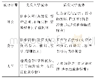 《表1 先发大学优势和后发大学优势》