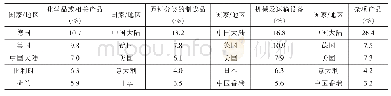 表1 SITC编码四大类工业品全球出口份额占比情况（2018年）