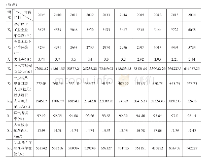 表2 广西城镇化发展水平影响因素指标原始数据