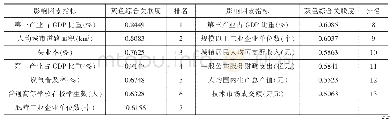 表3 广西城镇化发展水平影响因素灰色关联度（按综合关联度降序排列）