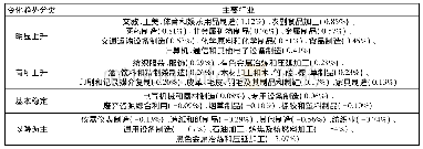 《表6 2010—2016年我国主要制造行业增加值占比变化趋势分类》