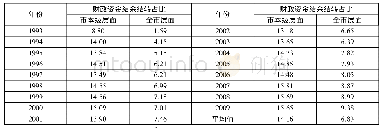 表5 1993—2009年市本级与全市层面财政资金结余结转情况 (%)