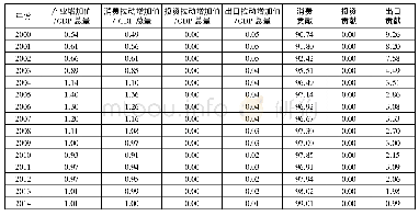 《表8 通讯业产业增加值的消费、投资和出口分解 (%)》