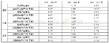 表4 1978—2017年劳动和资本的产出弹性与边际生产力