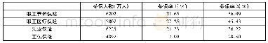 表3 2017年农民工参加城镇职工社会保险及参保率情况