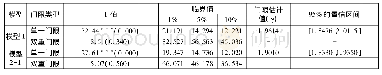 表3 门限效应自抽样检验及门限值估计结果