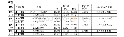 表3 门限效应自抽样检验及门限值估计结果