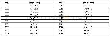 表1 全社会国有资本总量变化(单位:亿元)