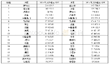 《表2 移动平均期数为5年的人均名义GDP预测结果(单位:美元)》