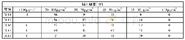 表3 2014—2018年我国环保重点城市PM2.5浓度值划分情况