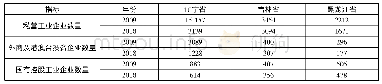 表1 2009—2018年东北三省企业主体数量变化情况(单位:个)