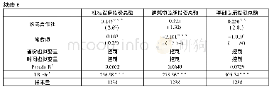 表6 家庭农场经营规模对不同类型固定资产投资的影响(Tobit估计)