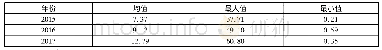 表3 2015—2017年地方政府负债率的描述性统计结果(%)