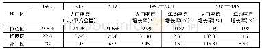 表1 1992—2018年北京市各区人口密度及变动情况