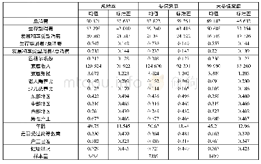 表1 数据的描述性统计：养老保险对城镇家庭消费水平和结构的影响研究