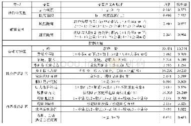 表1 变量含义和描述性统计