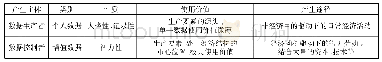 《表1 个人数据与增值数据的特征》