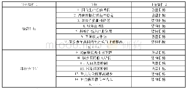 表1 我国宏观调控目标体系