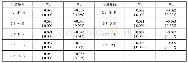 表5 累计确诊病例数的全局莫兰指数