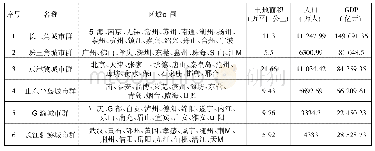 表1 15个城市群的范围界定及基本情况