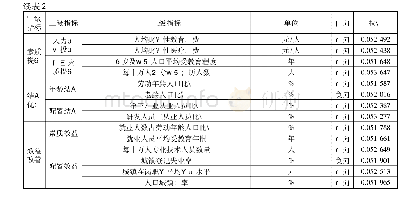 表2 人力资源子系统评价指标体系及权重