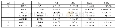 《表2 生猪上游产业链价格变量模型滞后期数判定结果》