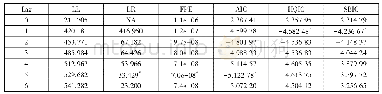 《表3 生猪中下游产业链价格变量模型滞后期数判定结果》