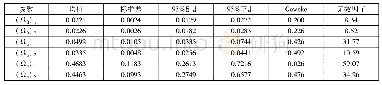 表4 生猪上游产业链TVP-VAR模型参数估计结果