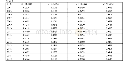 表4 市场体系的目标指数测算结果