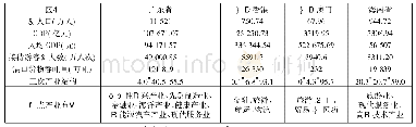 表1 2019年海南自由贸易港与粤港澳大湾区经济结构比较