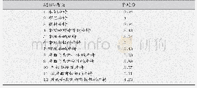 表2 舒适度量化表格：基于主观评价的高校学生座椅设计研究初探