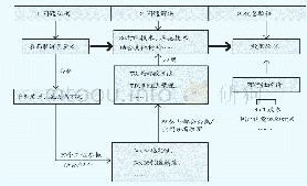 表6 TRIZ理论解决木塑复合家具装饰问题的流程