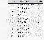 《表2 科研项目责任单位统计表》