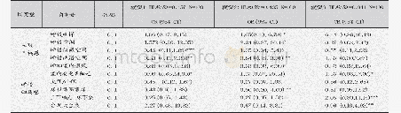 表4 Logistic回归变量显著性检验