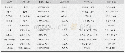 《表1 十大品牌产品分析表》