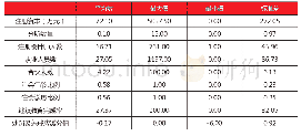 《表1 数据的描述性统计：浙江省会计师事务所综合实力测度及提升策略研究》