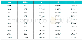 《表3 不同年度和全样本的回归分析结果 (时间窗口:[-4, 0])》