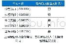 《表1 上市公司BOT项目建造收入的处理》