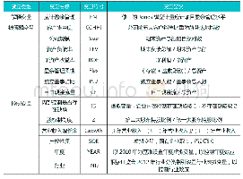 《表1 变量选择及定义：客户集中度、产品市场竞争与应计盈余管理》