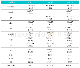 表4 研发投入、市场竞争与企业研发能力回归结果