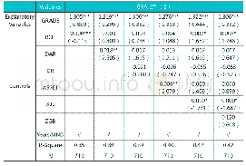 表5 Ordered Probit回归结果