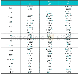 表7 ROA替代ROE的回归结果