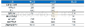 《表5 2019年12月31日各公司报表中部分项目情况》