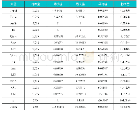 《表3 所有变量的描述性统计》