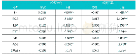 表8 投资过度与投资不足回归结果系数表