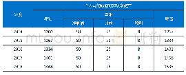 《表1 B公司的账面净资产余额变化》