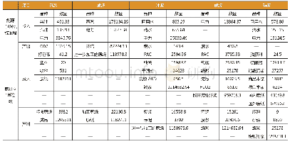 表1 S纸业能源与原材料在产品生产各个环节的投入与产品数据表