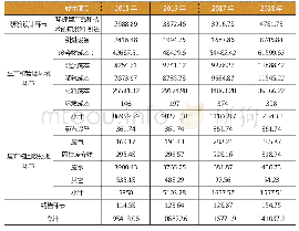 表4 物质流成本会计下S纸业2015-2018年的环境成本汇总表