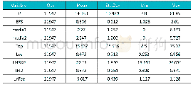 表2 描述性统计：媒体报道是否影响公司盈余质量——基于盈余信息价值相关性的考察